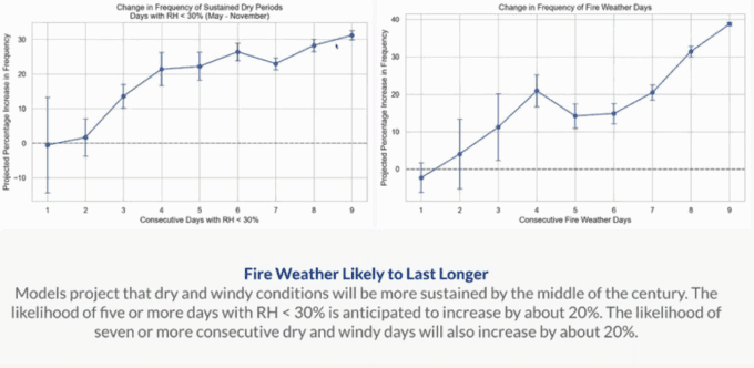 graph about winds impacting wildfires.